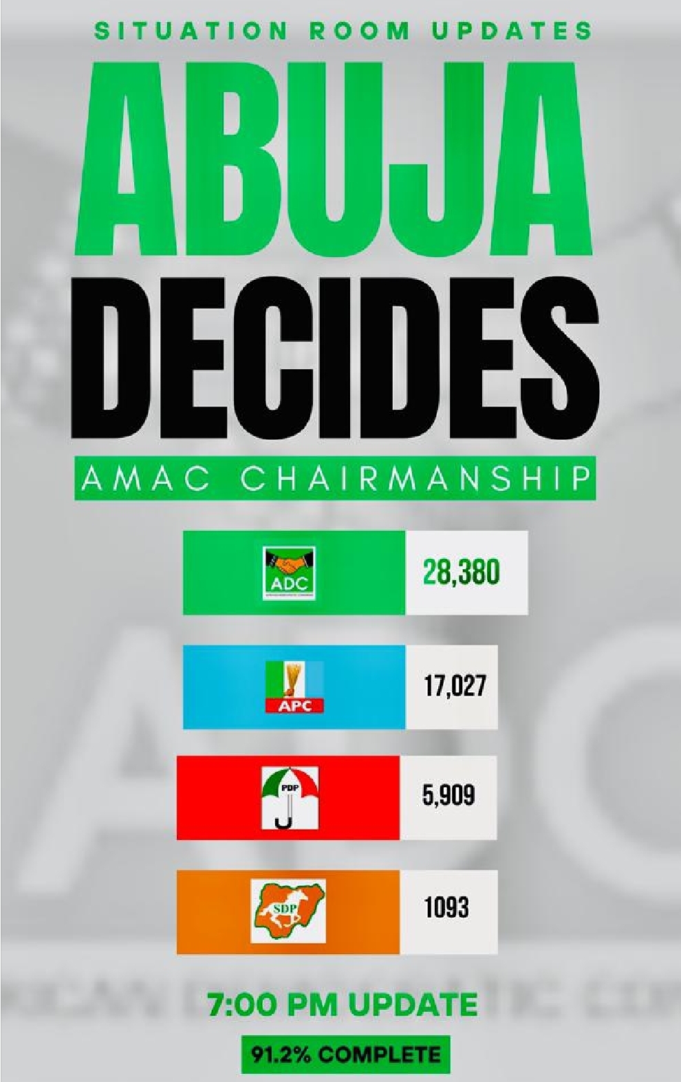 DISPUTE ERUPTS OVER AMAC ELECTION RESULT AS ADC RELEASES ALTERNATIVE TALLY